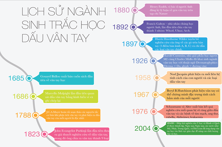 Lịch sử của ngành sinh trắc học vân tay